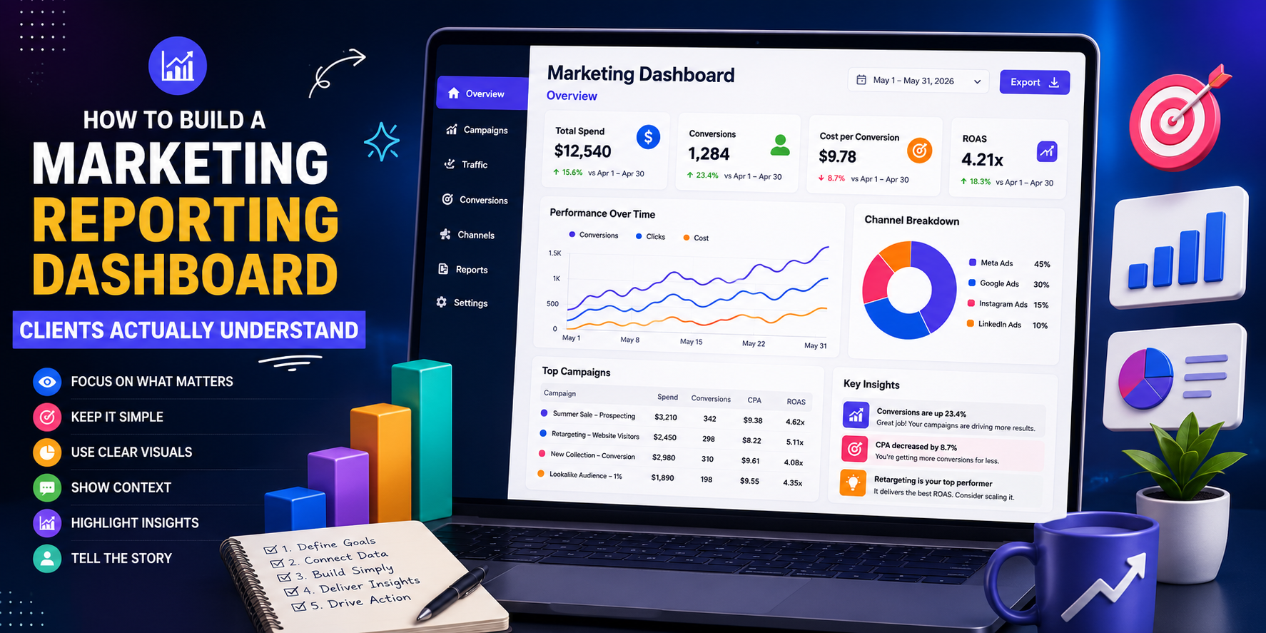 marketing reporting dashboard showing ROAS and revenue metrics for ecommerce client