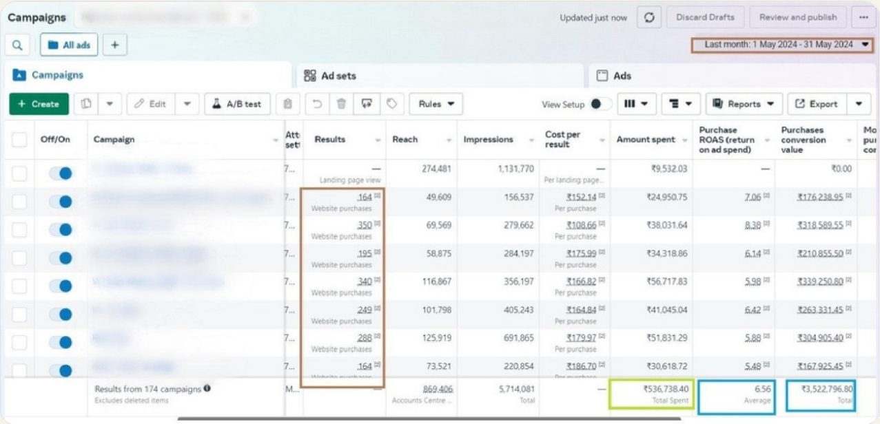 Meta Ads Manager: beauty brand, ₹5.36 lakh spent, 6.56 ROAS