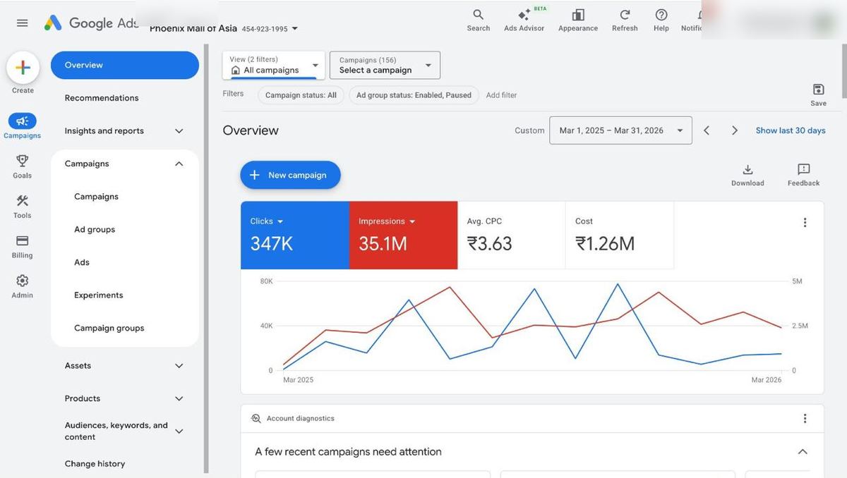 Phoenix Mall of Asia · Google Ads: 347K clicks, 35.1M impressions at ₹3.63 average CPC