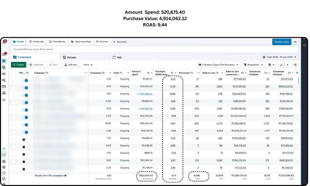 Meta Ads Manager: ₹5.2 lakh spent, 9.44 ROAS, 4,096 purchases