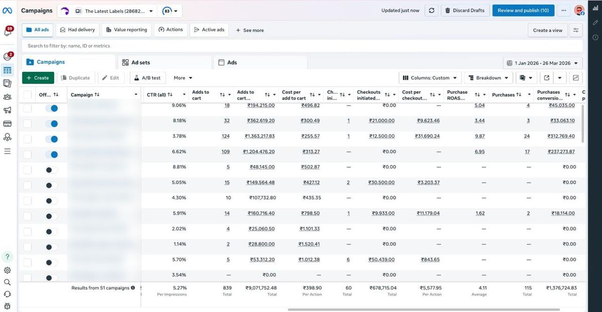 Meta Ads Manager: The Latest Labels, 4.11 ROAS, 115 purchases