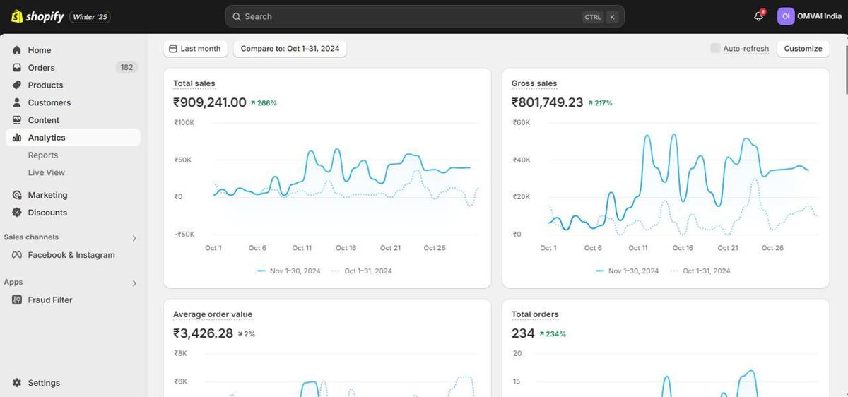 Omvai · Shopify: +266% sales, ₹9.09L in sales and 234 orders in November 2024